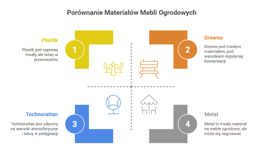 Stoły i krzesła ogrodowe - porównanie rozmaitych materiałów
